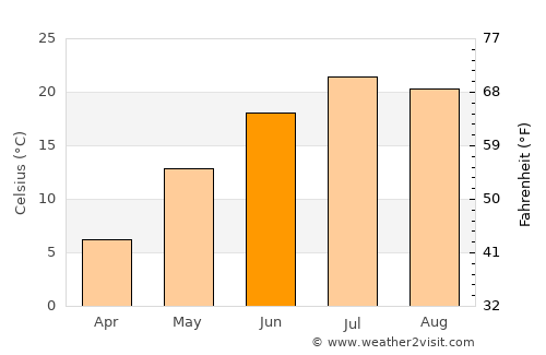 Williston average temperature in June