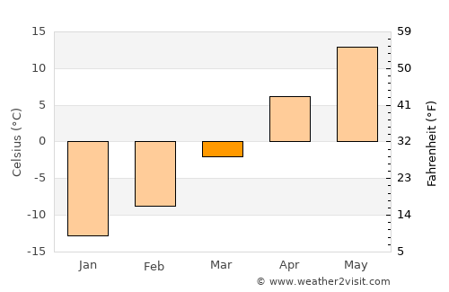 Williston average temperature in March