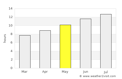 Williston average rain in May