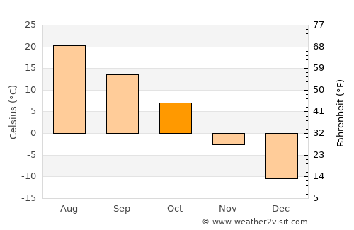 Williston average temperature in October