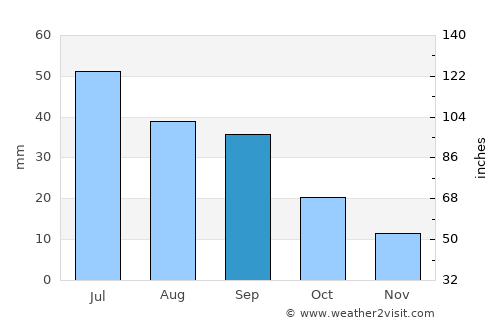 Williston average rain in September
