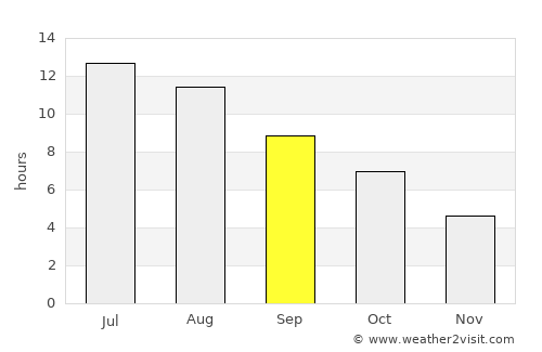 Williston average rain in September