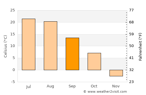 Williston average temperature in September