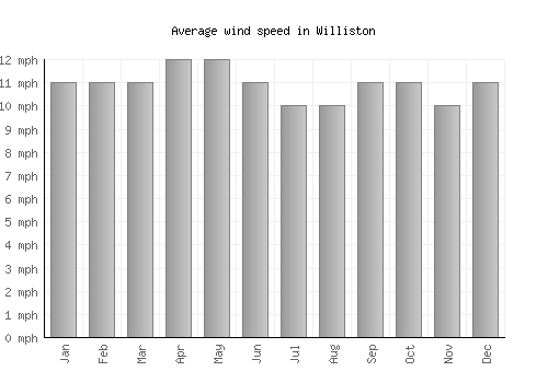Williston average winspeed by month (mph)