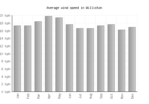 Williston average winspeed by month (km/h)