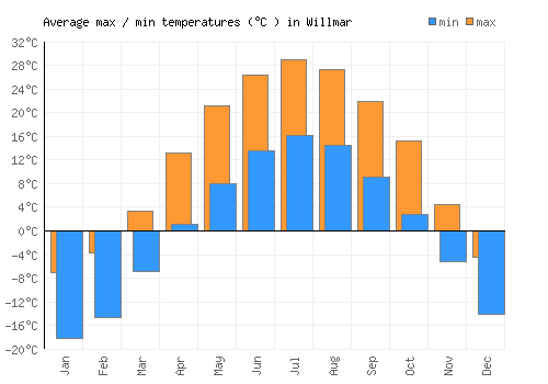 Willmar average minimum / maximum temperatures (Celsius)