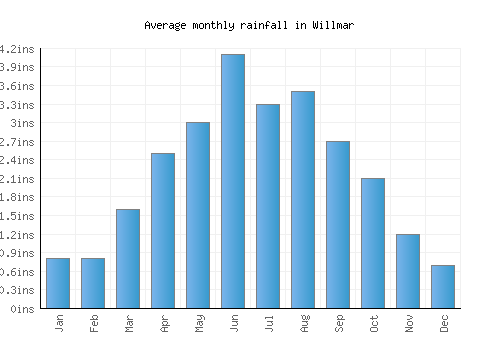 Willmar monthly rainfall chart (inches)