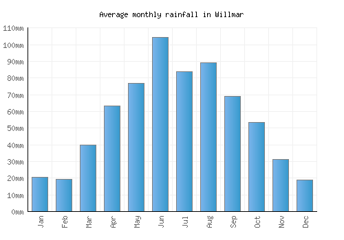 Willmar monthly rainfall chart (mm)