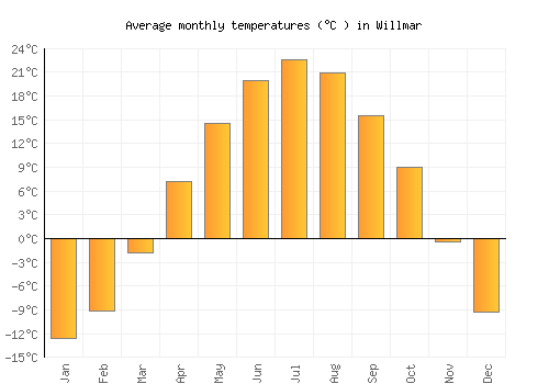 Willmar average temperature chart (Celsius)