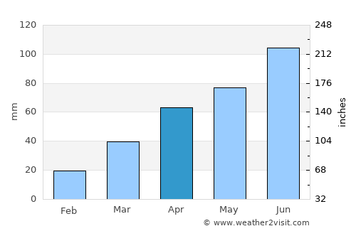 Willmar average rain in April