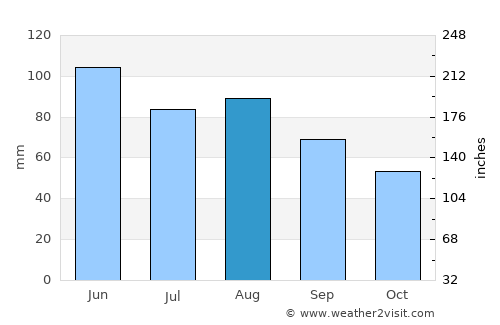 Willmar average rain in August