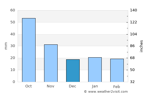 Willmar average rain in December