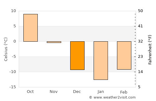 Willmar average temperature in December