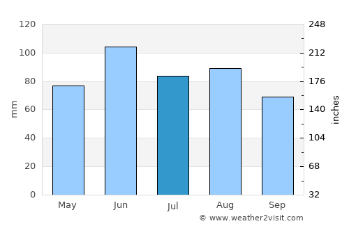 Willmar average rain in July