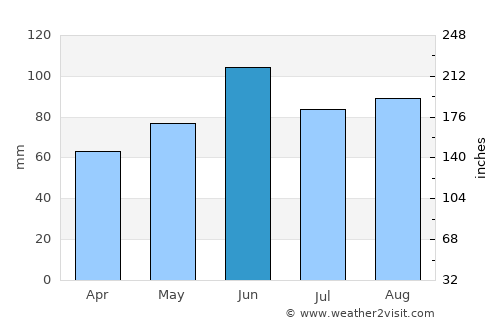 Willmar average rain in June