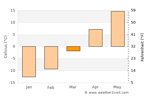 Willmar average temperature in March