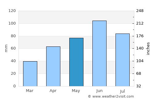Willmar average rain in May