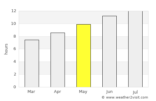 Willmar average rain in May