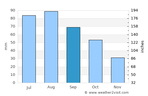 Willmar average rain in September