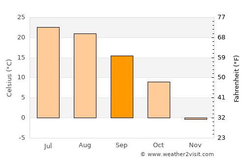 Willmar average temperature in September