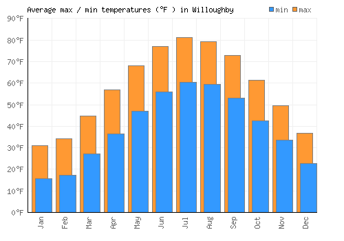 Willoughby average minimum / maximum temperatures (Fahrenheit)