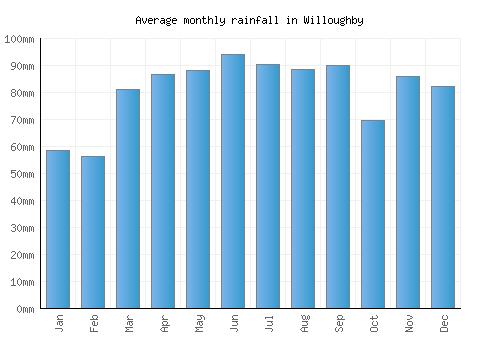 Willoughby monthly rainfall chart (mm)