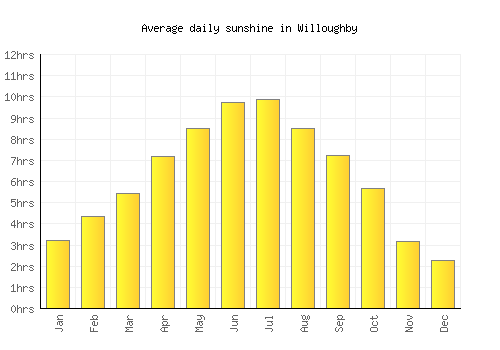 Willoughby average daily sunshine chart
