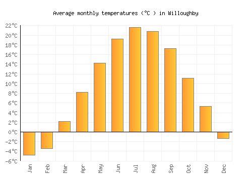 Willoughby average temperature chart (Celsius)