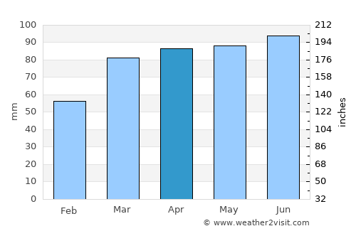 Willoughby average rain in April