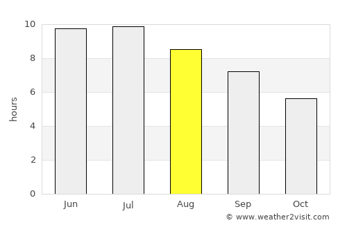 Willoughby average rain in August