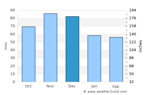 Willoughby average rain in December