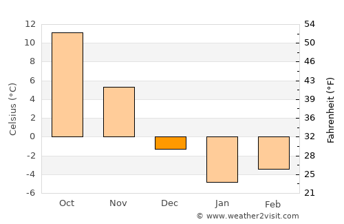 Willoughby average temperature in December