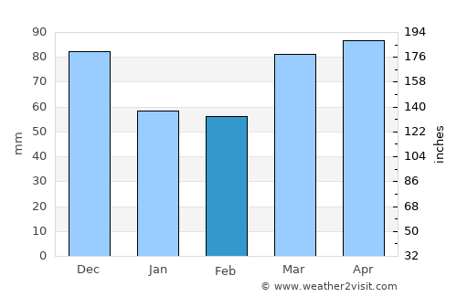 Willoughby average rain in February