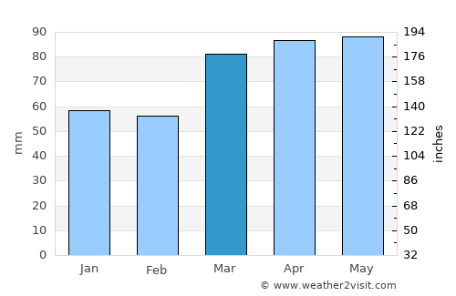 Willoughby average rain in March