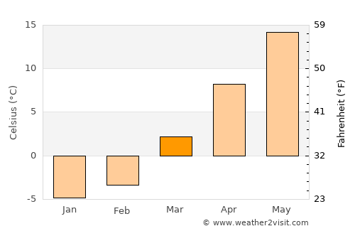 Willoughby average temperature in March