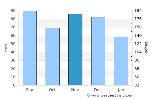Willoughby average rain in November