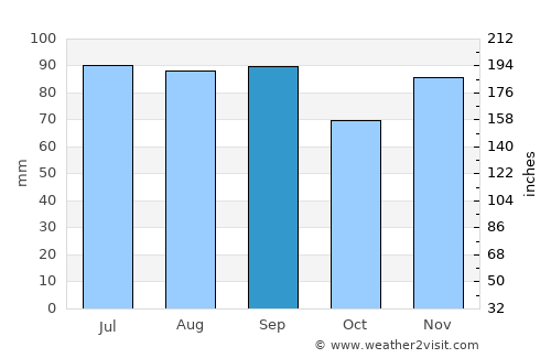 Willoughby average rain in September