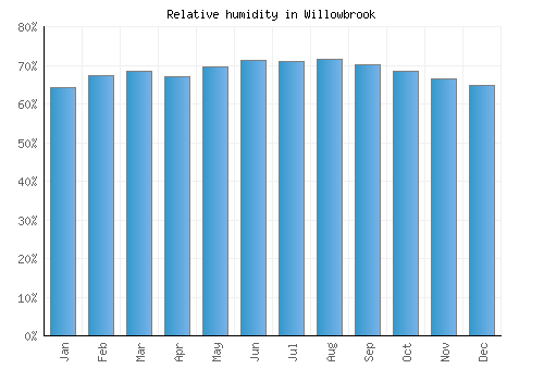 Willowbrook relative humidity averages