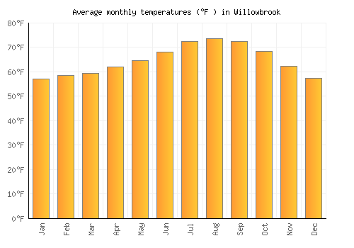 Willowbrook average temperature chart (Fahrenheit)