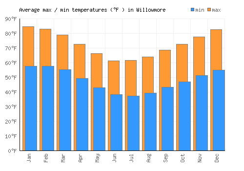 Willowmore average minimum / maximum temperatures (Fahrenheit)