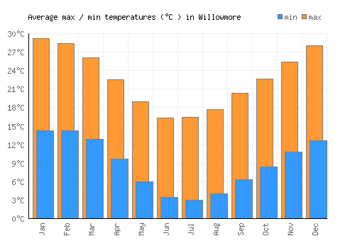 Willowmore average minimum / maximum temperatures (Celsius)