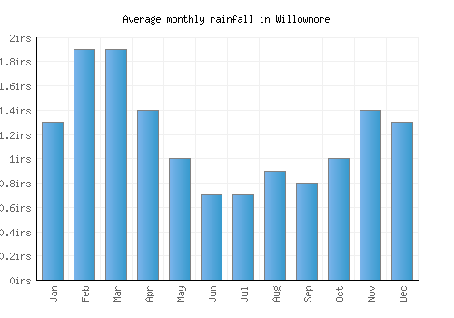 Willowmore monthly rainfall chart (inches)