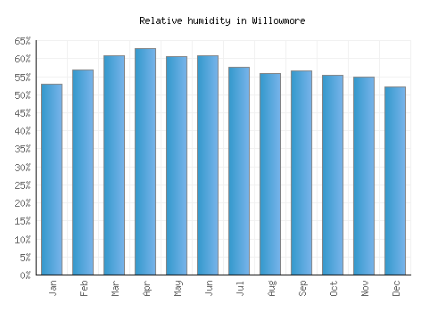 Willowmore relative humidity averages
