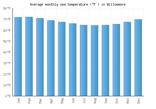 Willowmore average sea temperature chart (Fahrenheit)