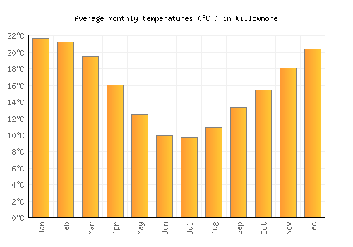 Willowmore average temperature chart (Celsius)