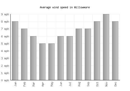 Willowmore average winspeed by month (mph)