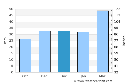 Willowmore average rain in December