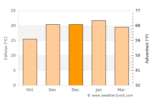 Willowmore average temperature in December