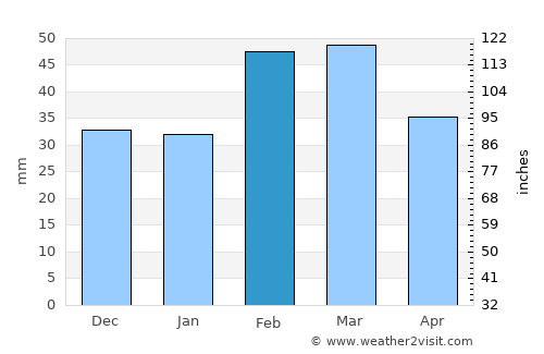 Willowmore average rain in February