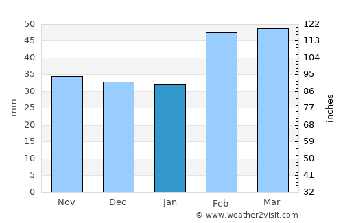 Willowmore average rain in January